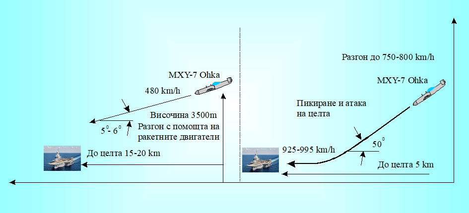 Yokosuka-MXY-7 Ohka тактика