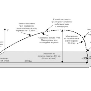 Траекторията на движение на ракета "Кинжал"