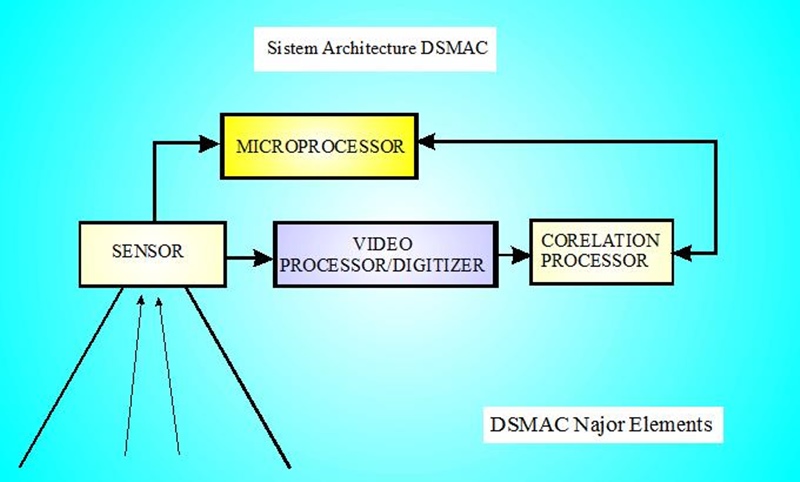 Архитектура на системата DSMAC